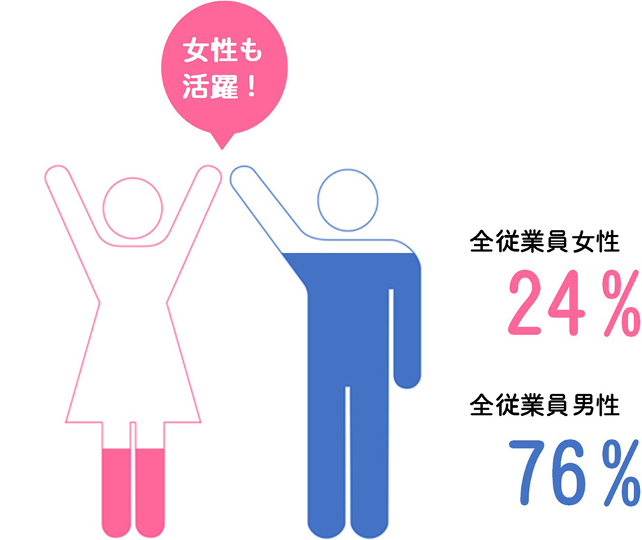全従業員女性は24%、全従業員男性は76% 女性も活躍！