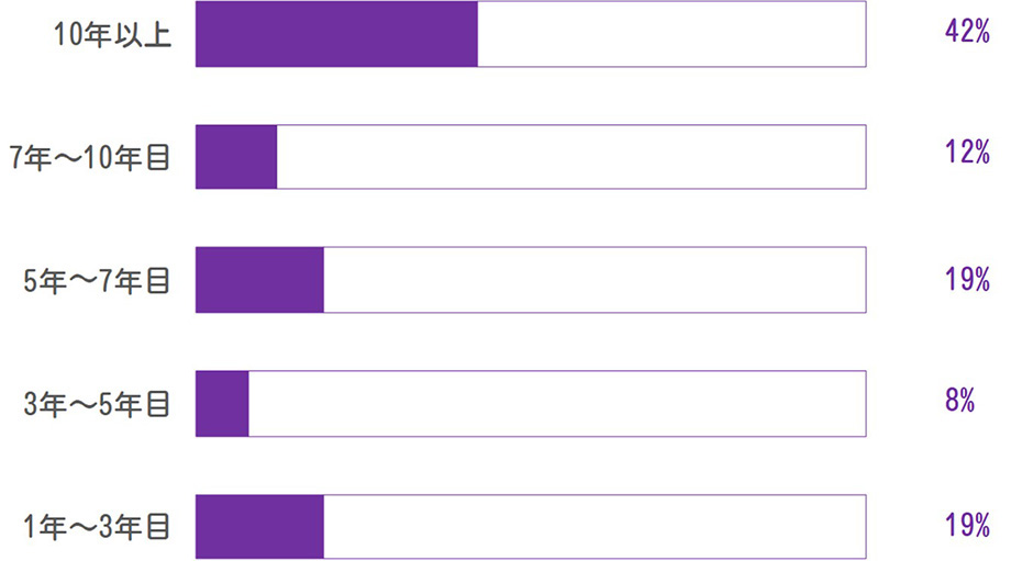 10年以上が42%、7年～10年目が12%、5年～7年目が19%、3年～5年目が8%、1年～3年目が19%