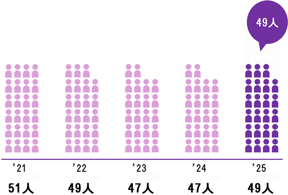 2021年には51人、2022年には49人、2023年には47人、2024年には47人、2025年には49人